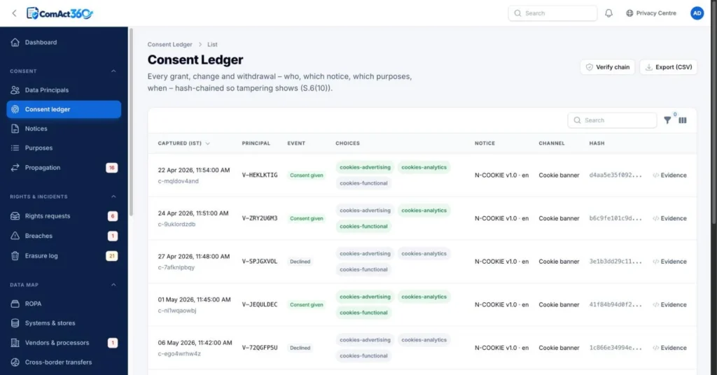ComAct360 consent ledger recording every consent given, changed or withdrawn with notice version, purposes, channel and a hash chain (sample data)