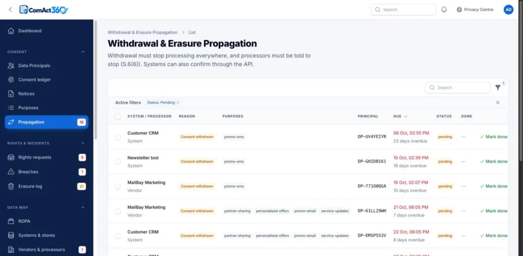 ComAct360 propagation tasks telling every system and processor to stop processing after a consent withdrawal, with due dates (sample data)