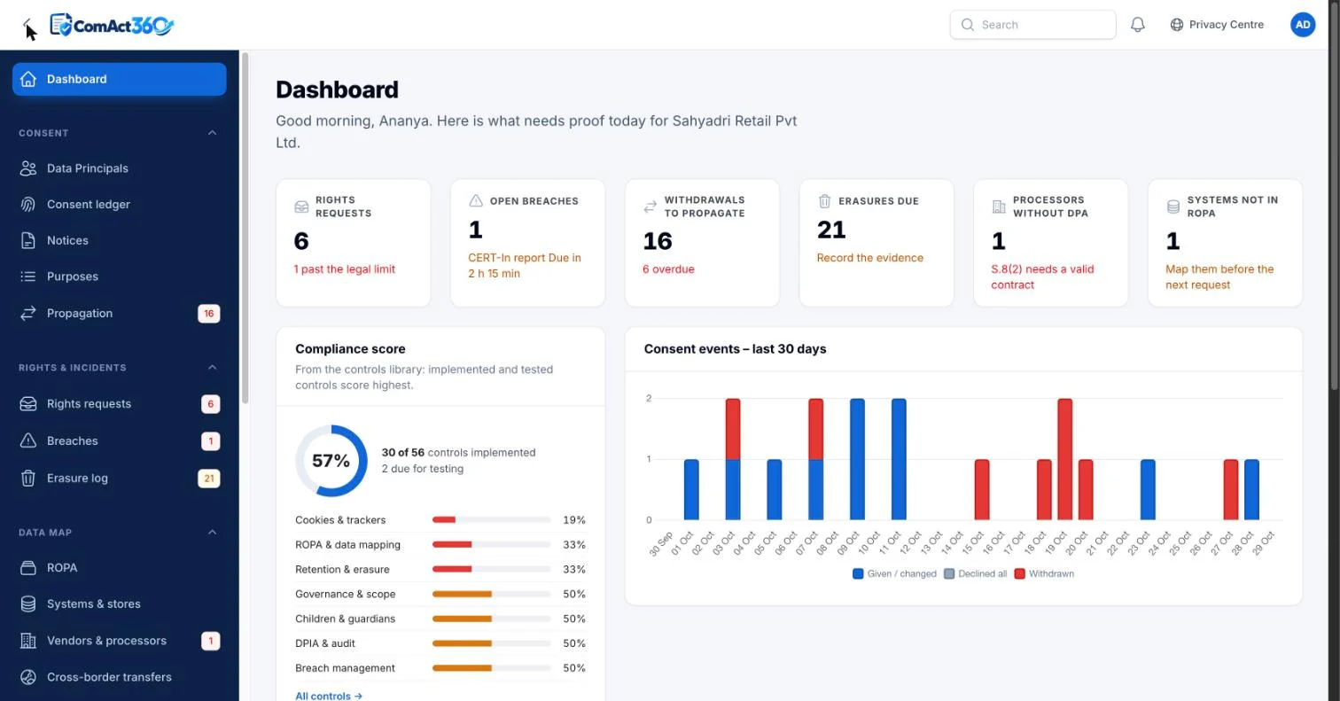 ComAct360 dashboard with open rights requests, breach clocks, withdrawals to propagate, erasures due, processors without a DPA and a compliance score (sample data)