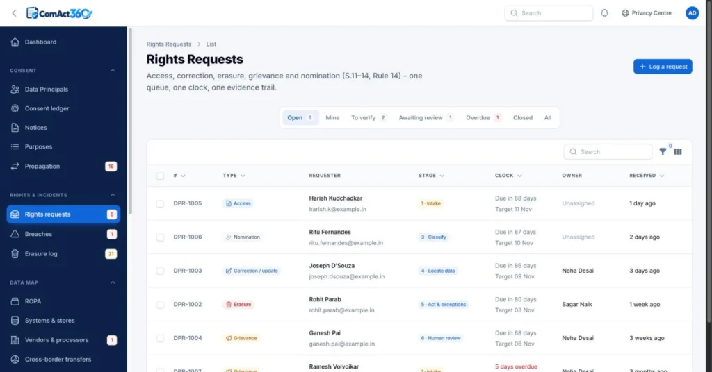 ComAct360 rights requests queue for access, correction, erasure, grievance and nomination requests with stage, owner and deadline (sample data)
