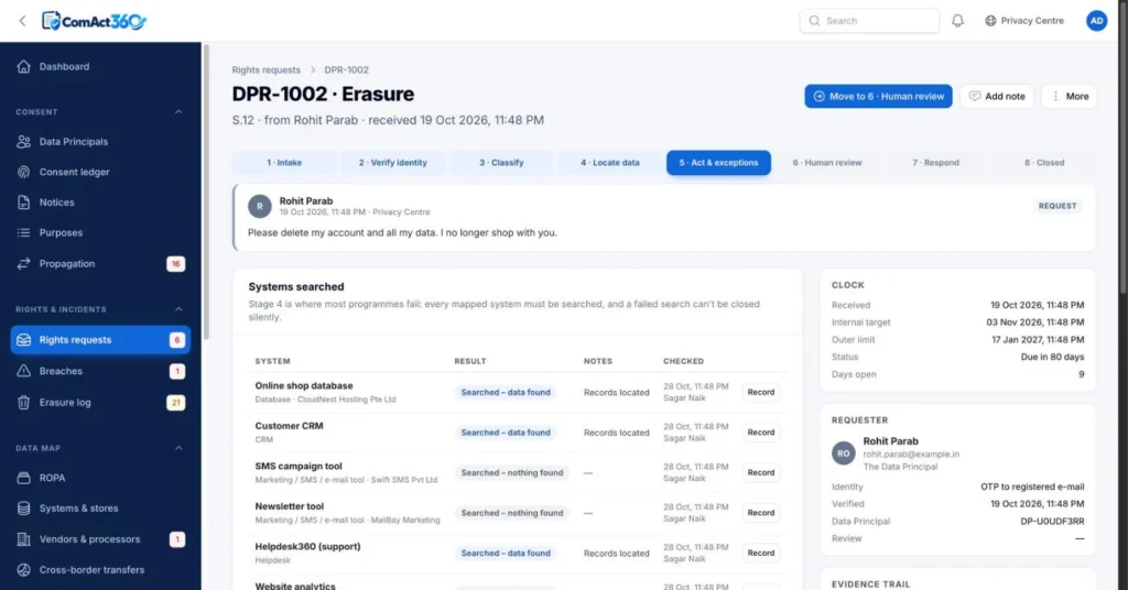 ComAct360 erasure request moving through 8 stages, with every mapped system searched and recorded before closing (sample data)
