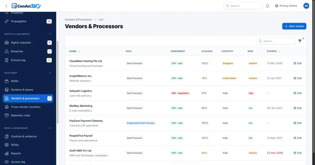 ComAct360 vendor and processor register with agreement status, DPA clause score, country, risk rating and expiry (sample data)