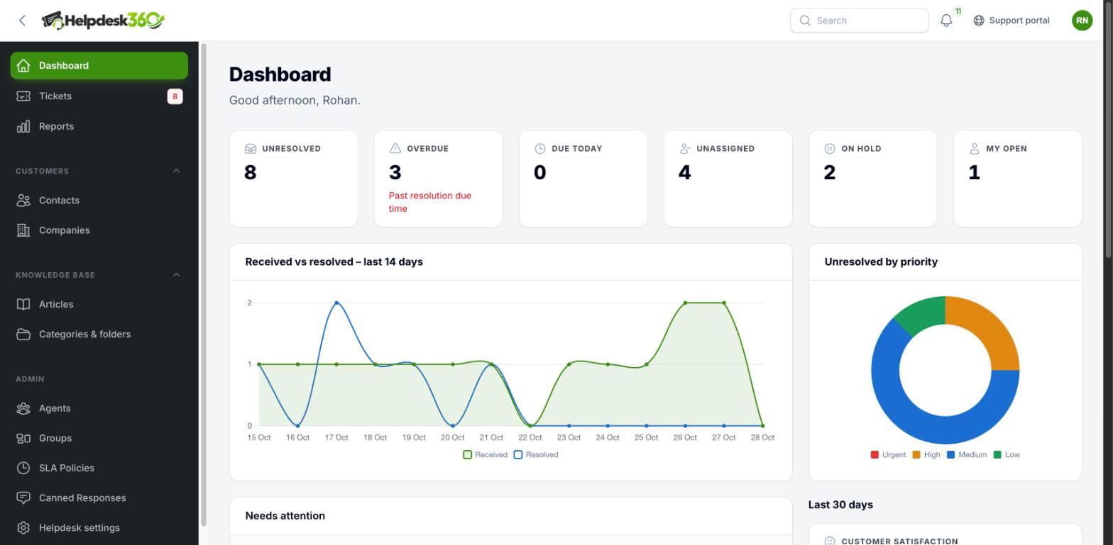 Helpdesk360 dashboard showing unresolved, overdue, due today and unassigned tickets, received vs resolved chart and tickets by priority (sample data)